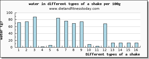 a shake water per 100g